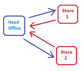 How multi store retailing works