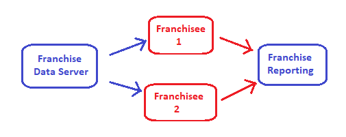 How Franchise systems work